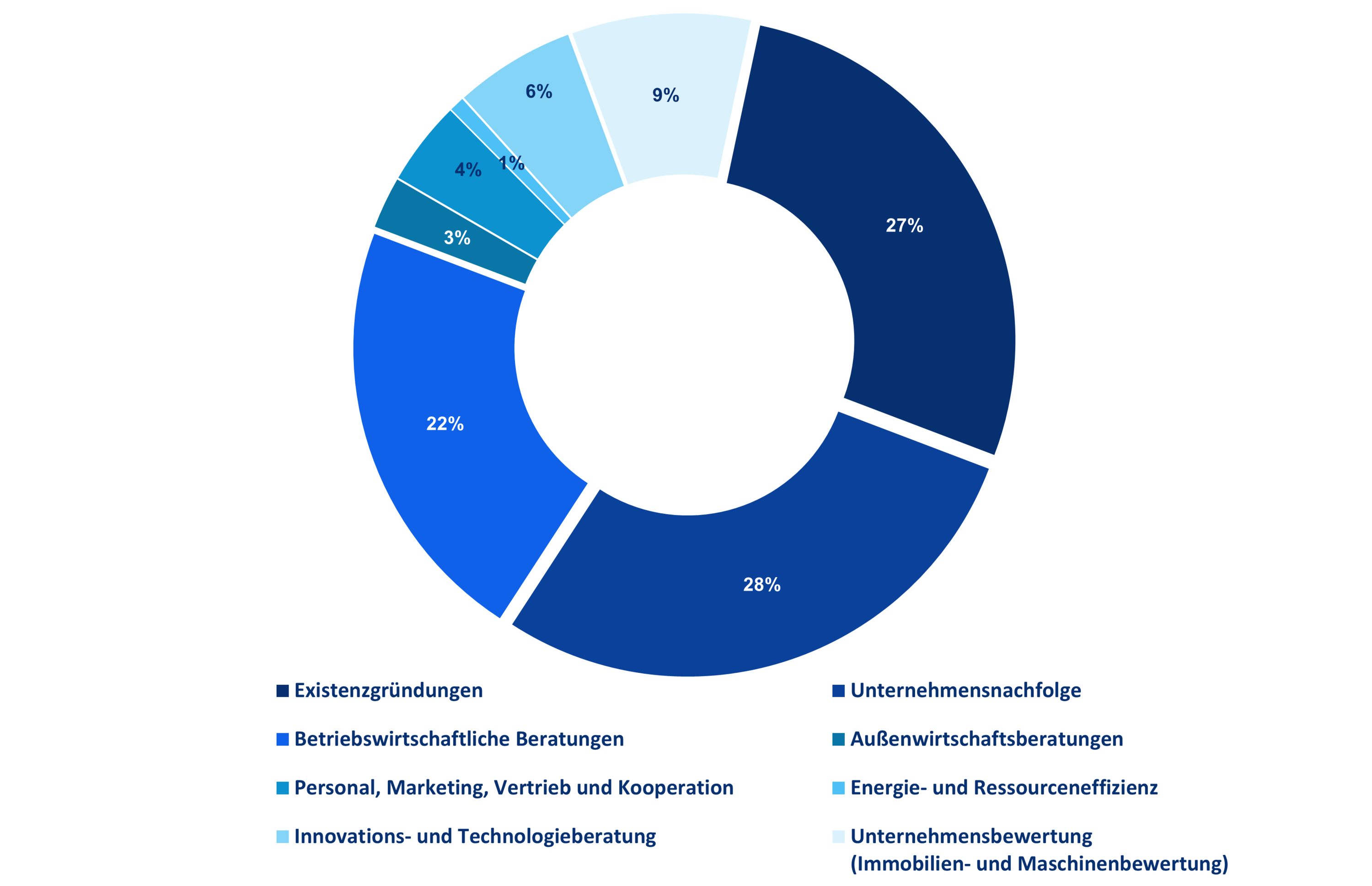 Betriebsberatungszahlen 2020 Statistik/Kreisdiagramm der Betriebsberatungszahlen von 2023 der Handwerkskammer Dresden